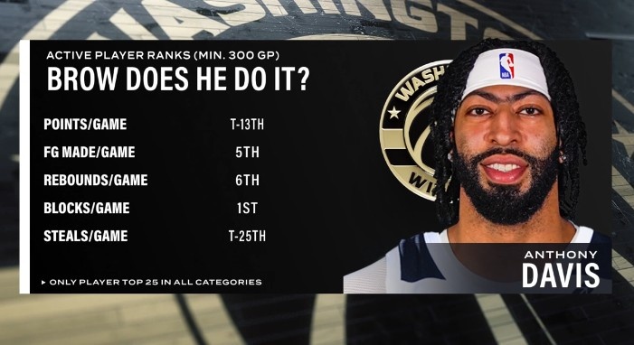 开云中国-健康浓眉很能打！场均盖帽第1&amp;场均篮板第6 浓眉多项数据现役前列